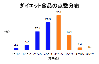 ダイエット食品の点数分布