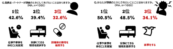 頭痛もちに関する夫婦の実態調査結果④