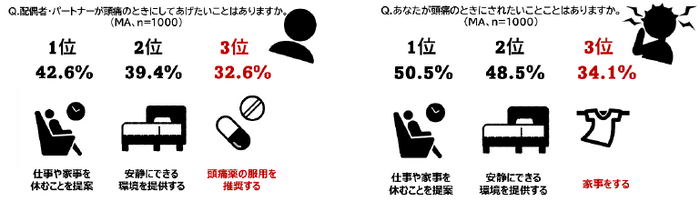 頭痛もちに関する夫婦の実態調査結果④