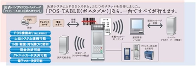 決済とPOSが可能なハンディターミナルシステムを発売、店舗や機内販売、イベント会場で役立つ&#8220;POS-TABLE&#8221;