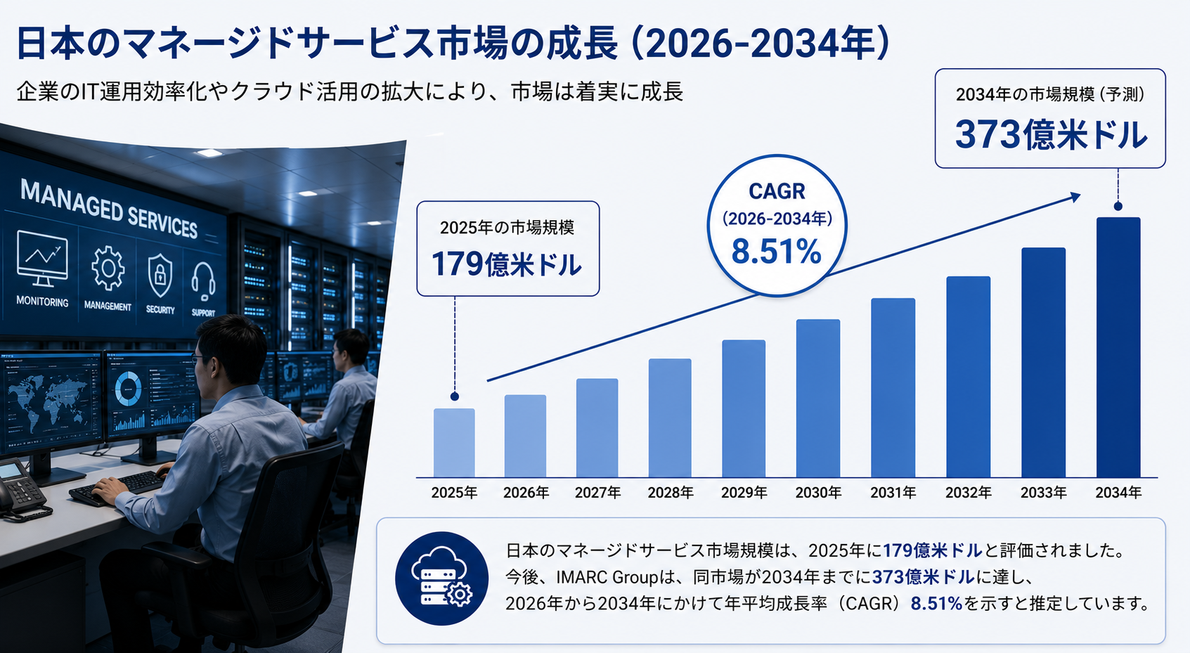 日本のマネージドサービス市場規模、2034年までに373億米ドルに到達へ ― 2026~2034年のCAGRは8.51%