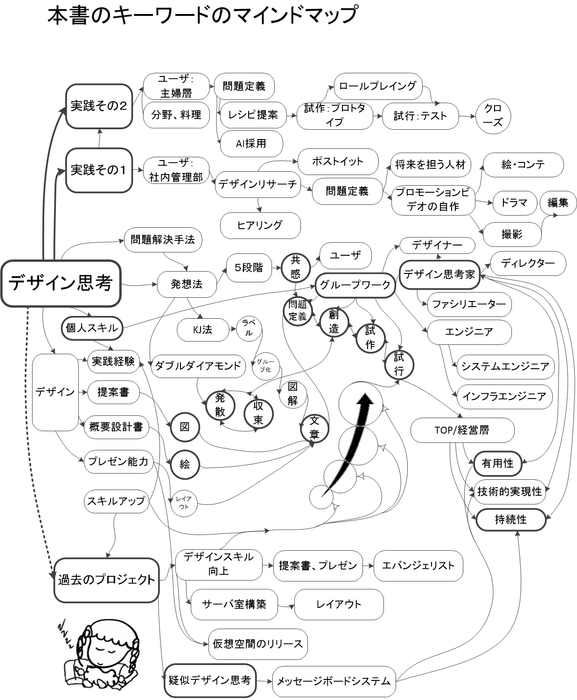 マインドマップ