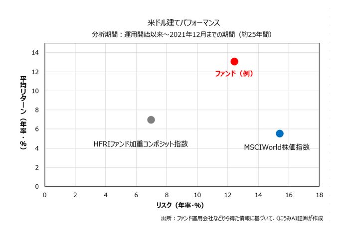 米ドル建てパフォーマンス