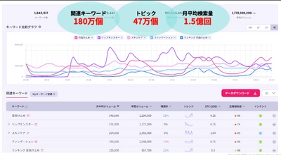 インテントマーケティングツール“Listening Mind”を使用した 日本のコスメ市場の新トレンドレポートを公開