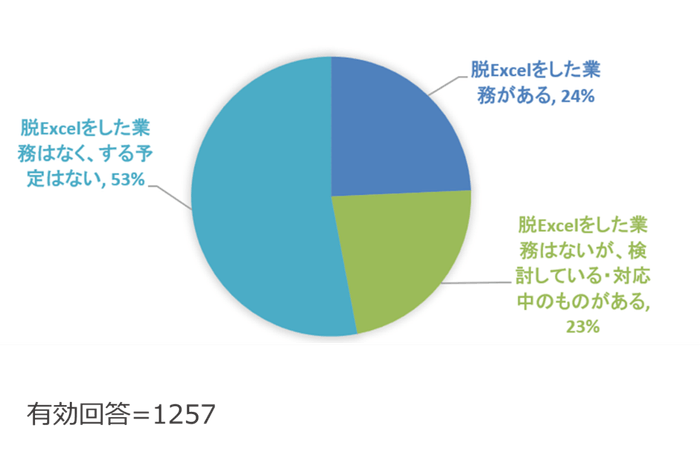 (Q5) 脱Excel(他システムへの移行)を試みたことはありますか？