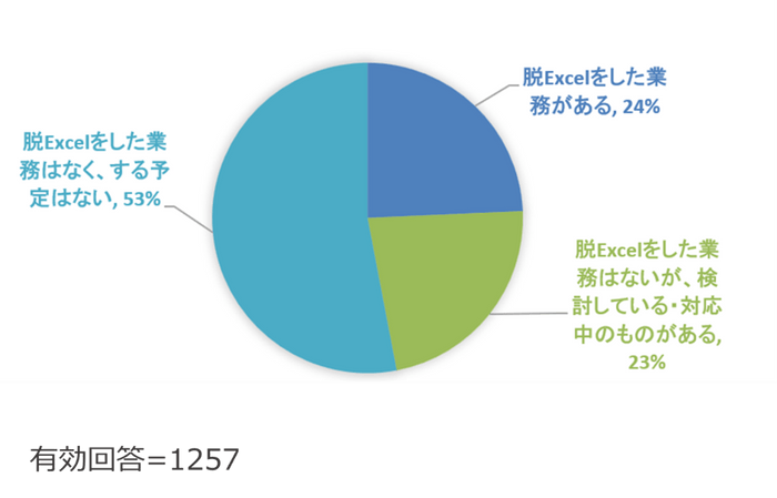 (Q5) 脱Excel(他システムへの移行)を試みたことはありますか？