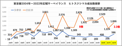 ＊東京都広域サーベイランスデータ19年間を時系列表示