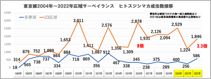 ＊東京都広域サーベイランスデータ19年間を時系列表示