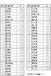 都道府県定住意欲度ランキング