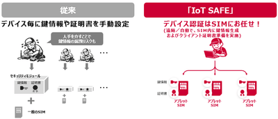 「IoT SAFE」活用イメージ