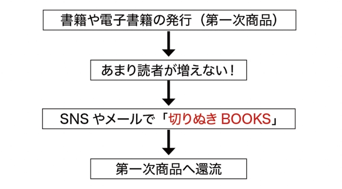 流れ図：「切りとりブックス」で既に出ていた本も、再評価されるように