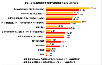 ＜速報＞～“緊急事態宣言発出中＆解除後の余暇の過ごし方に関するアンケート”～ どうなる！？宣言解除後の余暇 「変わらない」が約6割 外出・旅行意欲が回復傾向 「行楽や旅行」「外食」が増加 コロナ懸念か、旅行は「行きたい派」と「行きたくない派」に二分