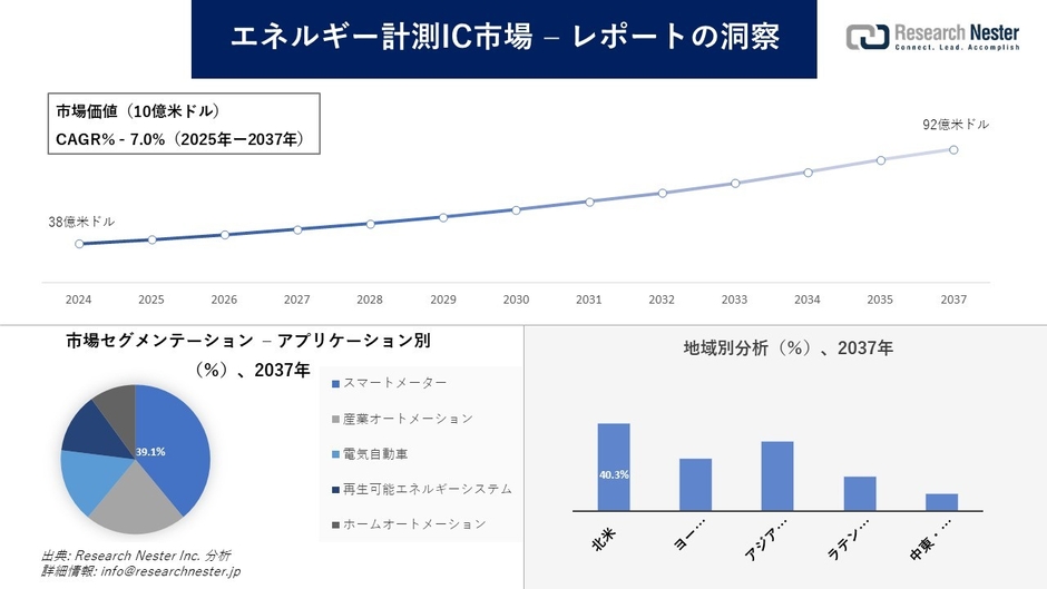 エネルギー計測IC市場