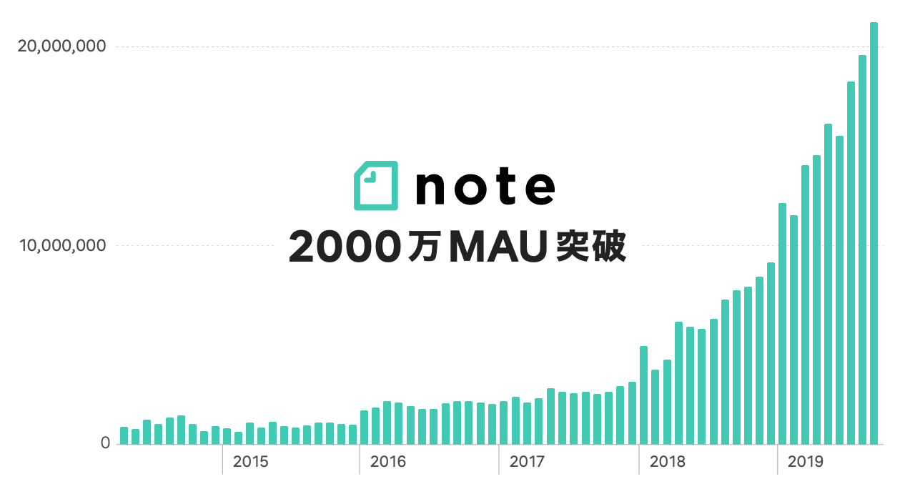 noteの月間アクティブユーザーが2000万人を突破しました