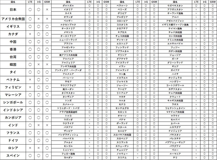 世界143カ国対応　KAZUNA eTalk5翻訳専用グローバル通信の対応国一覧