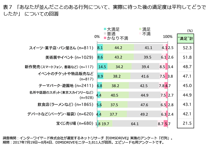 表7「あなたが並んだことのある行列について、実際に待った後の満足度は平均してどうでしたか」についての回答