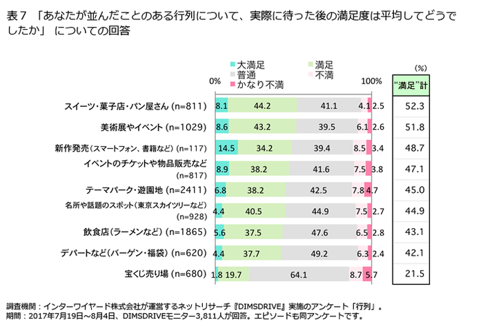 表7「あなたが並んだことのある行列について、実際に待った後の満足度は平均してどうでしたか」についての回答