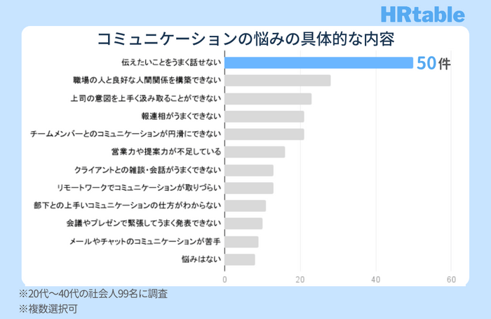 コミュニケーションの悩みの具体的な内容