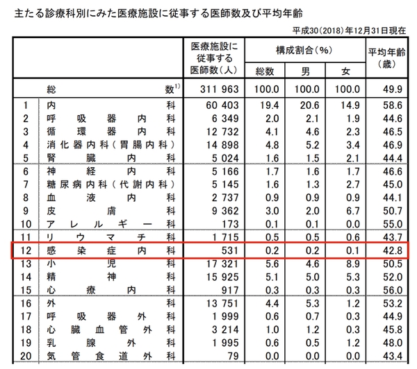 ▲出典：厚生労働省「医師・歯科医師・薬剤師統計の概要」