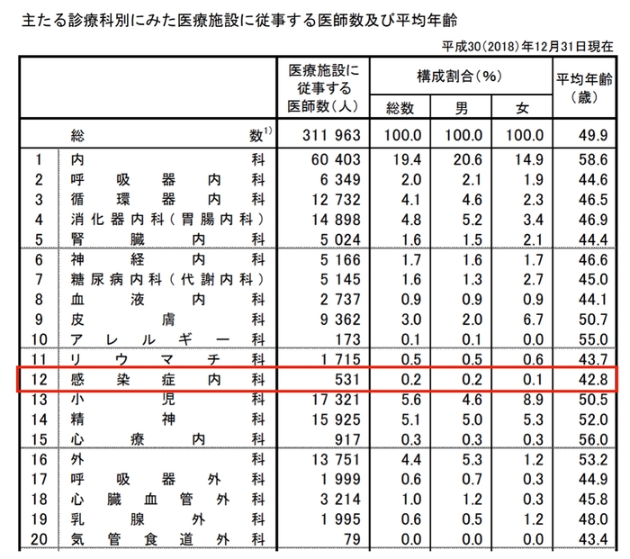 ▲出典:厚生労働省「医師・歯科医師・薬剤師統計の概要」