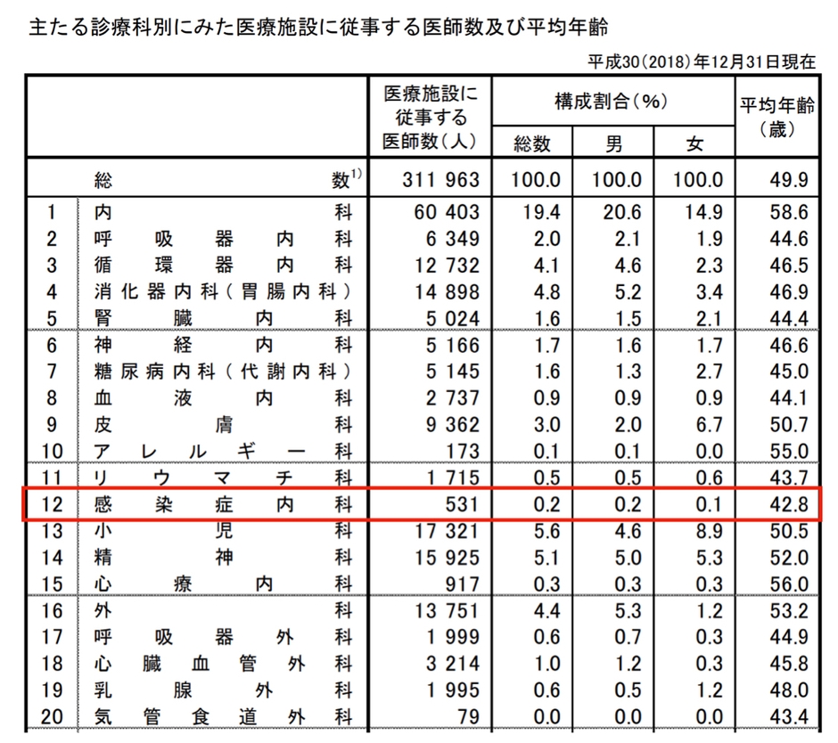 ▲出典:厚生労働省「医師・歯科医師・薬剤師統計の概要」