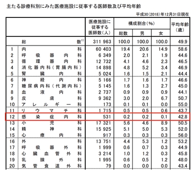 ▲出典:厚生労働省「医師・歯科医師・薬剤師統計の概要」