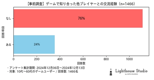 Lighthouse Studio、ゲームを介したユーザー間の交流調査を実施