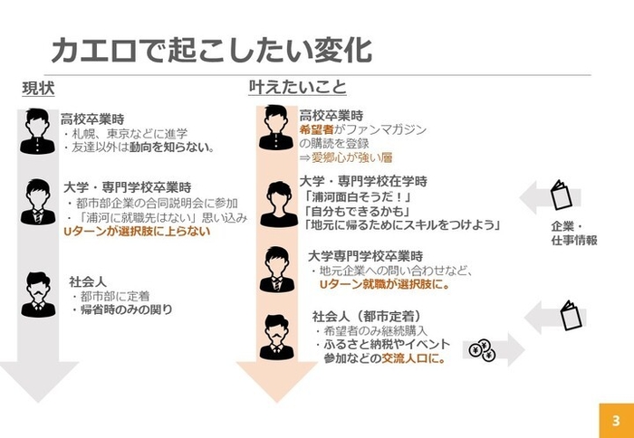 カエロの目的