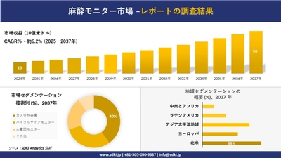 麻酔モニターの発展、傾向、需要、成長分析および予測2025－2037年