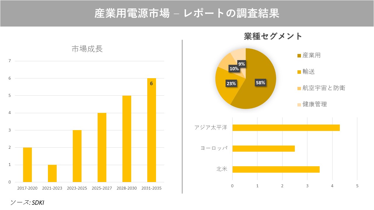 産業用電源市場の発展、動向、巨大な需要、成長分析および予測2023ー2035年