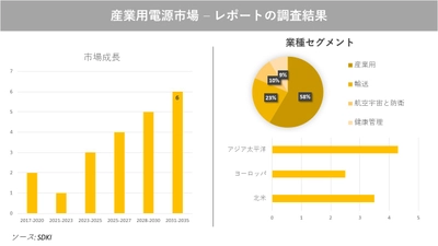 産業用電源市場の発展、動向、巨大な需要、成長分析および予測2023ー2035年