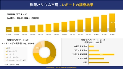 炭酸バリウム市場の発展、傾向、需要、成長分析および予測2024ー2036年