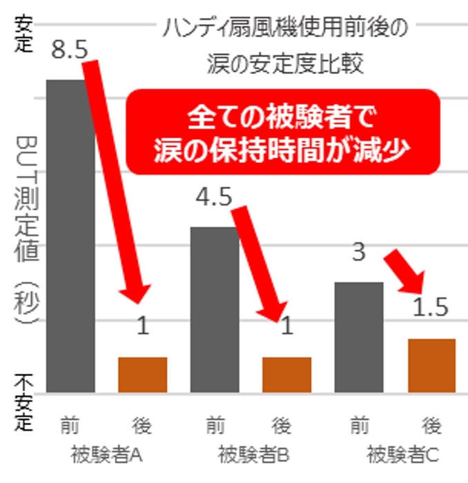 実験結果:BUT測定値グラフ