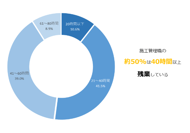 1か月の平均残業時間