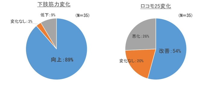 下肢筋力とロコモ25の変化