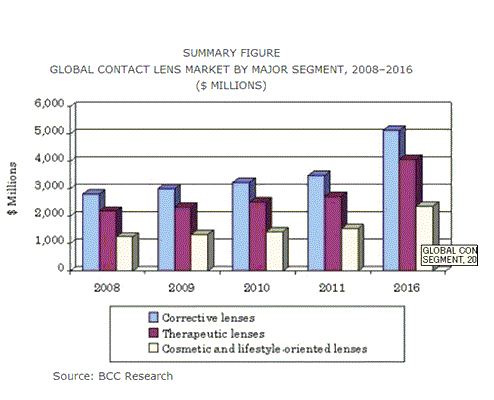 コンタクトレンズ:技術および世界市場