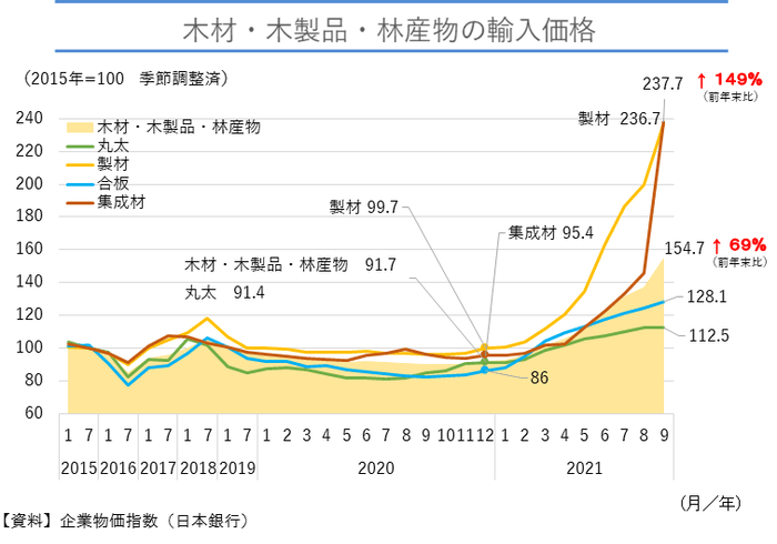 木材・木製品・林産物の輸入価格