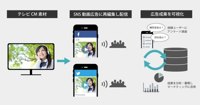 テレビCMを活用したSNS動画広告配信・測定パッケージを提供開始