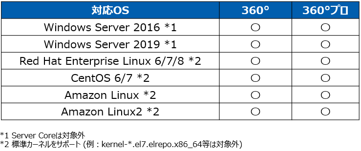 ■サーバ360°セキュリティ診断対応OS