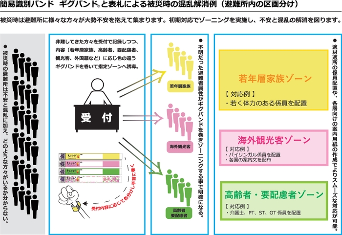 避難所内運営のイメージ