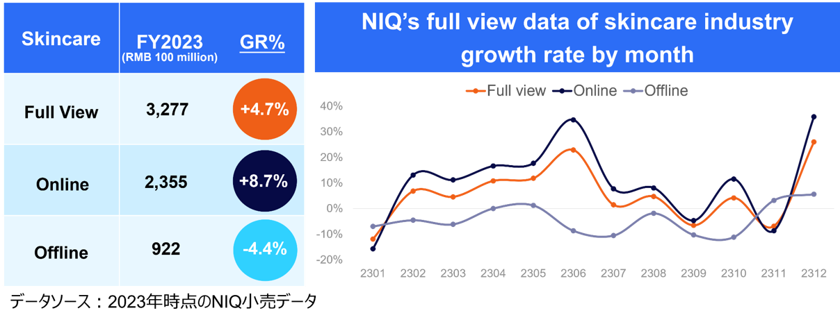 NIQが中国のスキンケア市場を把握できるパネルサービスを開始