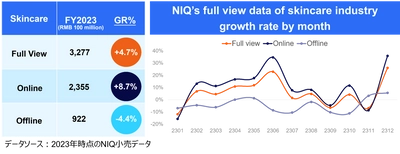 NIQが中国のスキンケア市場を把握できるパネルサービスを開始