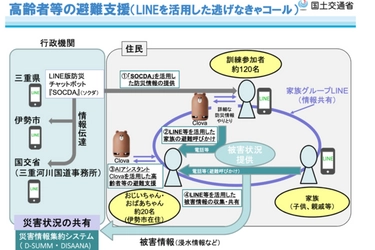 避難誘導から復興支援まで、LINEでここまでできる！