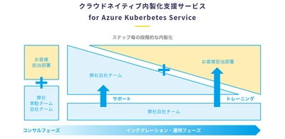 Cloud Native Dojoの提携パートナーとして 『クラウドネイティブ内製化支援サービス for Azure Kubernetes Service』を2月3日(水)より提供開始