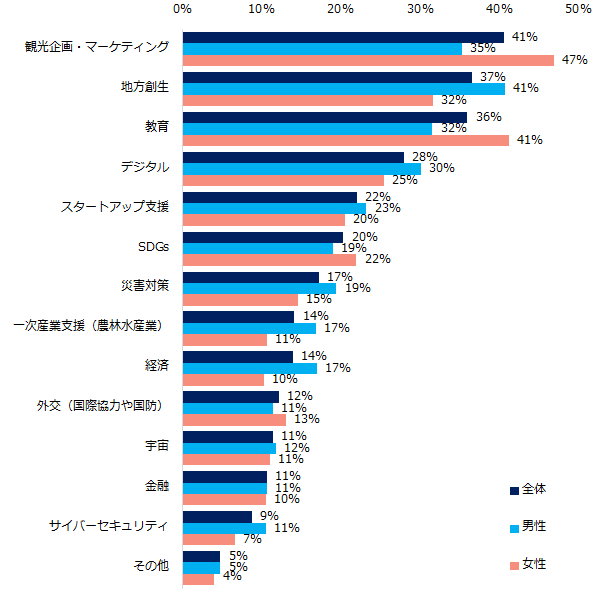 【図6】官公庁・自治体で働く場合、どういった領域・分野の仕事に興味がありますか？（複数回答可／男女別）