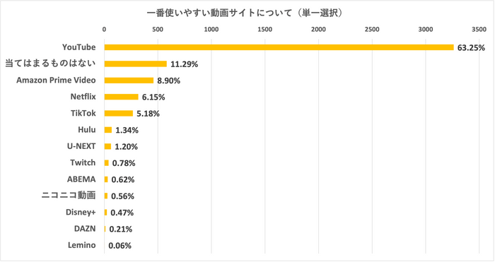 ＜一番使いやすい動画サイトについて(単一選択)＞