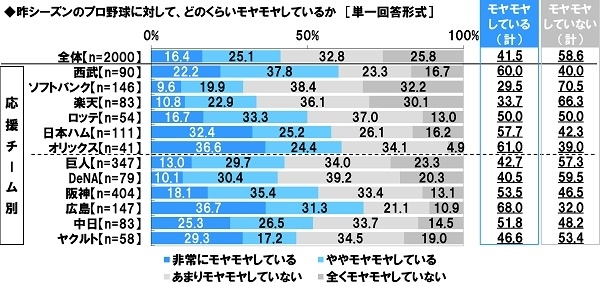 昨シーズンのプロ野球に対してどのくらいモヤモヤしているか