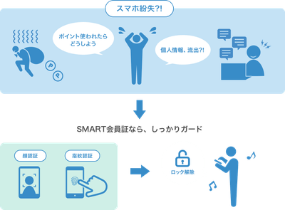 生体認証