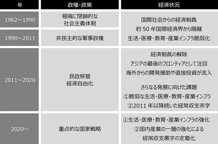 ミャンマーの経済発展の流れと現状の課題及び今後の国家戦略の方向性