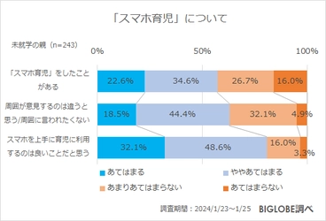 小中高生の6割強が「勉強や習い事にタブレットを利用」　 BIGLOBE「ファミリー層の インターネット利用に関する意識調査」第2弾　 ～「スマホを上手に育児に利用するのは良いこと」 未就学児の親の8割～